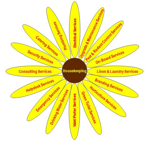 Service Product Types